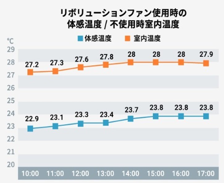 冬の体感温度