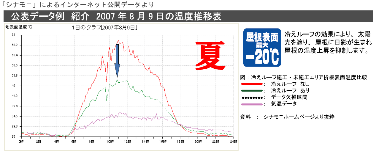 冷えルーフ　温度比較グラフ